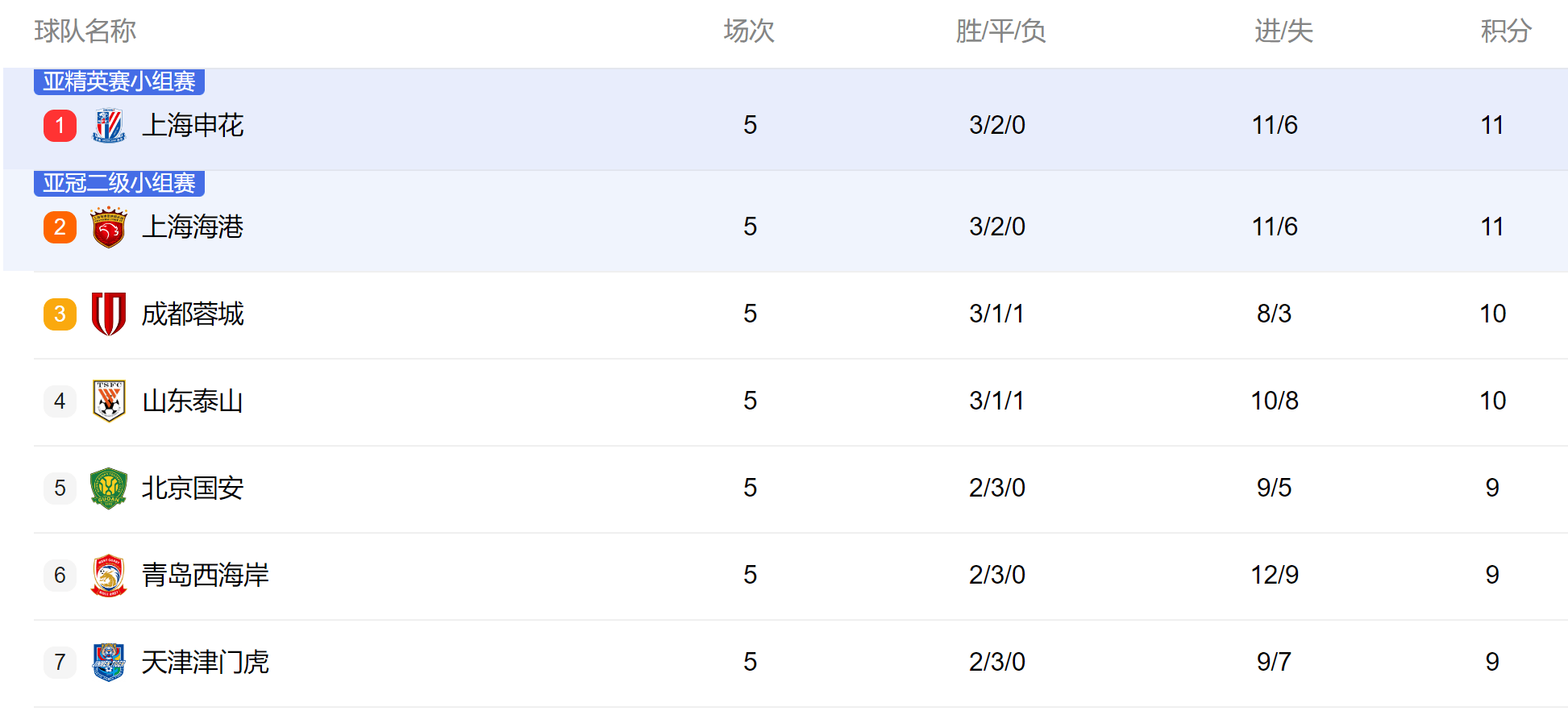 爱游戏体育:中超联赛第五轮：积分榜形势更新，争冠集团逐渐显现的简单介绍